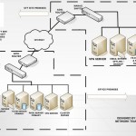 CONNECTIVITY BETWEEN OFFICE AND OFF SITE SERVERS